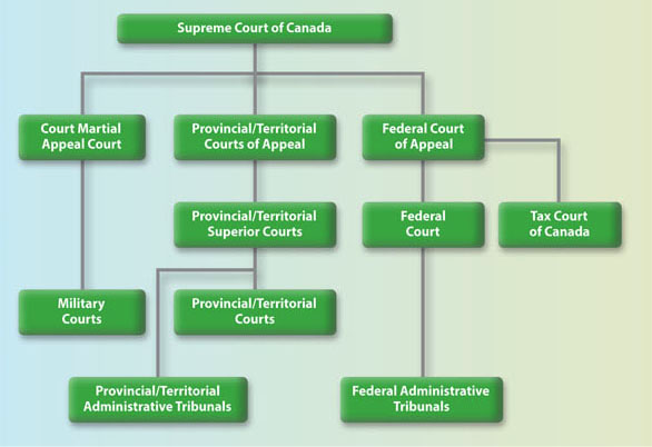 canada courts